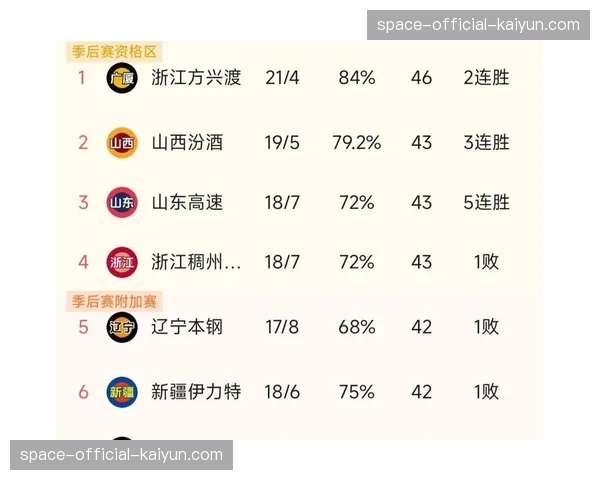 媒体调查显示，超过六成记者看好浙江双雄之一夺得本赛季总冠军